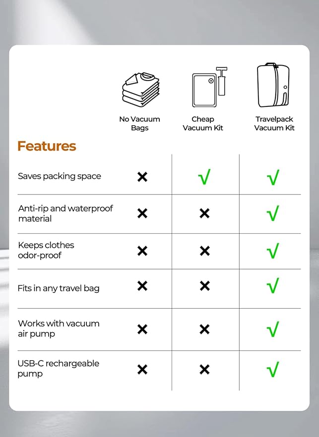 POIXM Vacuum Bags for Travel with Pump, Reusable Space Saver Bag, IP67 Waterproof Vacuum Packing Cubes for Travel Suitcases and Backpack (1PC + PUMP)