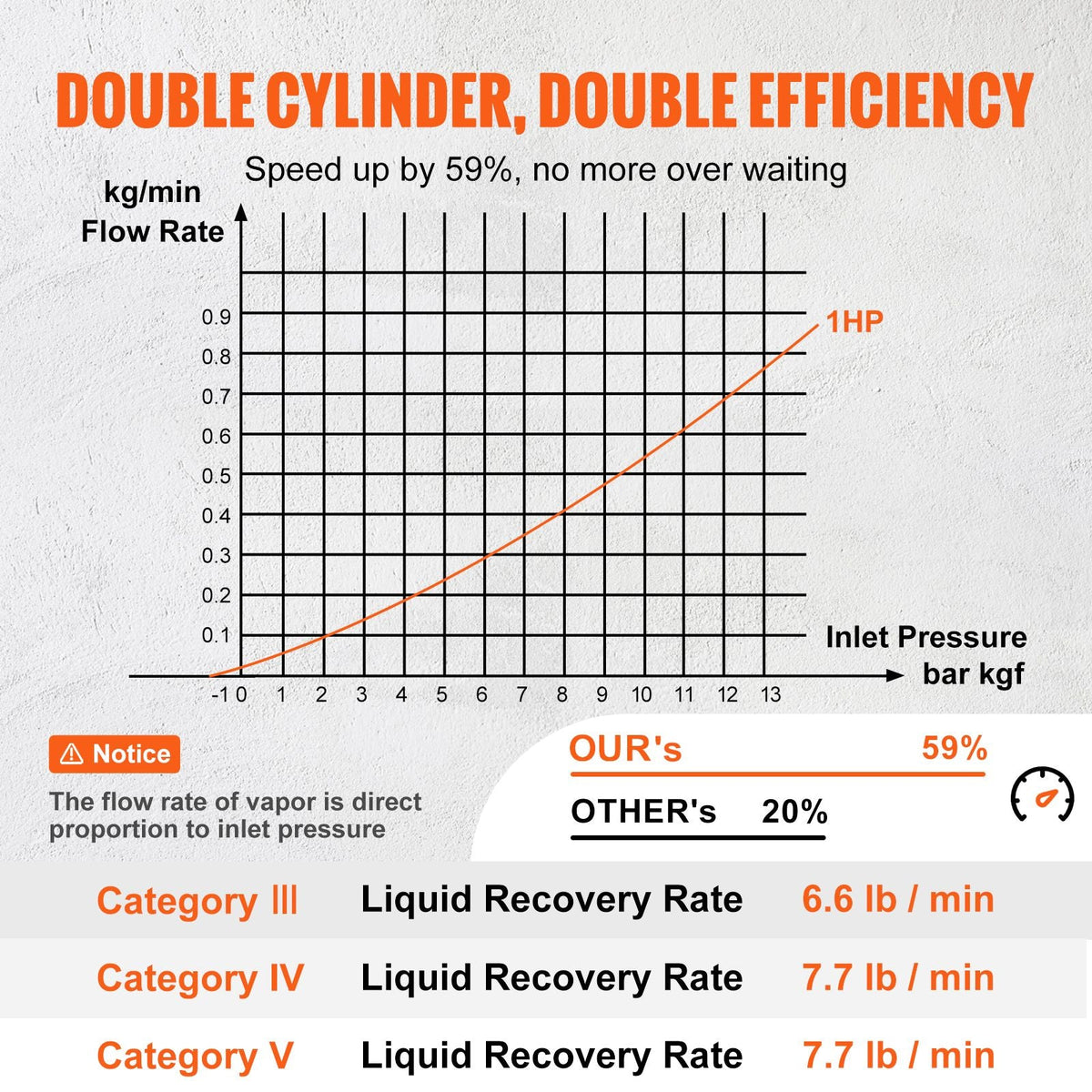 1 HP Refrigerant Recovery Machine - Dual Cylinder Portable AC Recovery Machine with High Pressure Protection 120V 60Hz Recovery Machine HVAC for Vapor Liquid Refrigerant, Car Air Conditioning