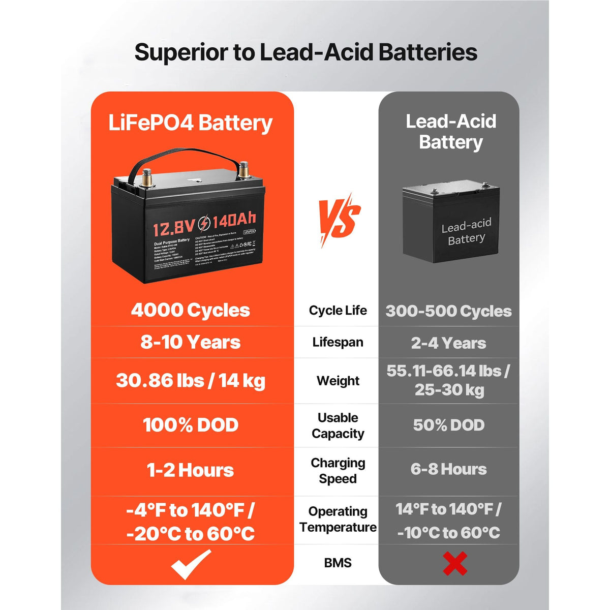 12V 140Ah Dual Purpose LiFePO4 Lithium Battery, 1000 CCA Group 31, Lithium-ion Starter Battery Plus Deep Cycle, Built-in Smart BMS, Car Start-Stop, for Automotive, Trolling Motor, Marine, RV