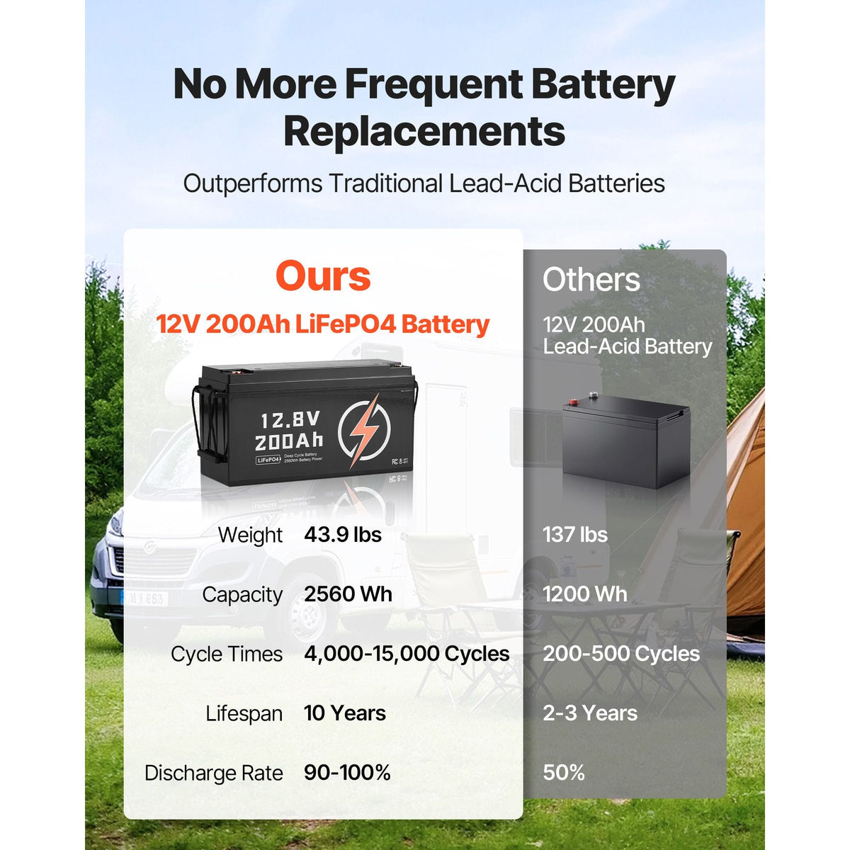 12V 200Ah LiFePO4 Battery, Up to 15000 Cycles, Deep Cycle Lithium Iron Phosphate Battery with Built-in BMS, Low Temperature Protection, 10 Years Lifetime, for Solar Off-Grid Home Energy Storage