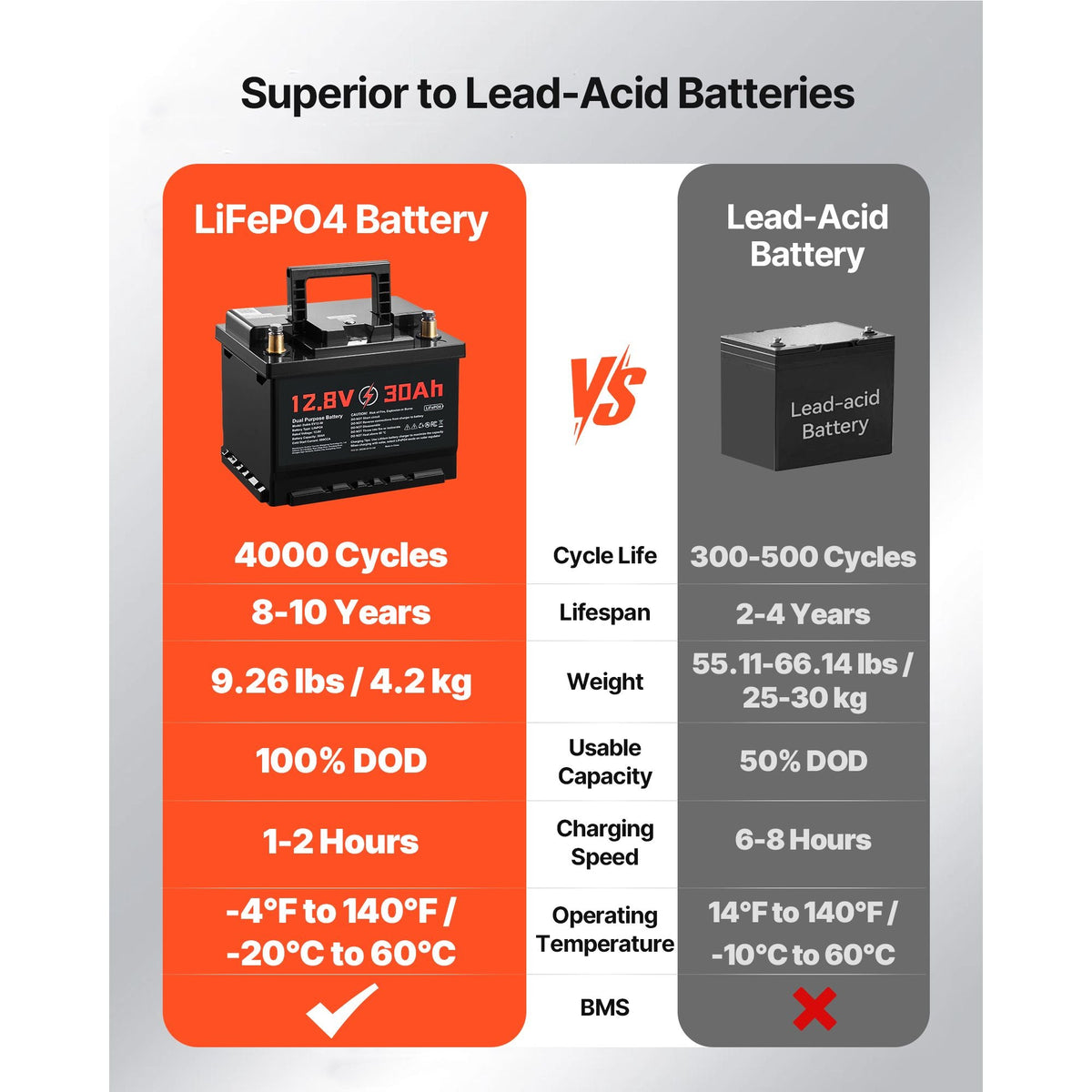 12V 30Ah Dual Purpose LiFePO4 Lithium Battery, 600 CCA Group 47, Car Start-Stop Lithium-ion Starter Battery Plus Deep Cycle, Built-in Smart BMS, for Automotive, Trolling Motor, Engine Starting