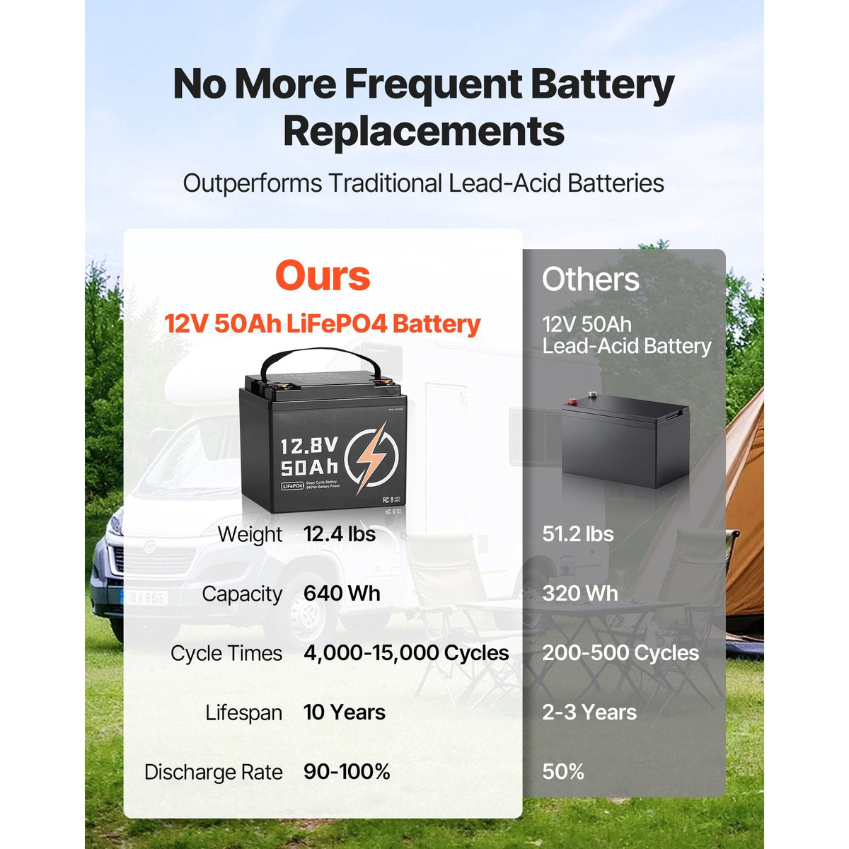 12V 50Ah LiFePO4 Battery, Up to 15000 Cycles, Deep Cycle Lithium Iron Phosphate Battery with Built-in BMS, Low Temperature Protection, 10 Years Lifetime, for Solar Off-Grid Home Energy Storage