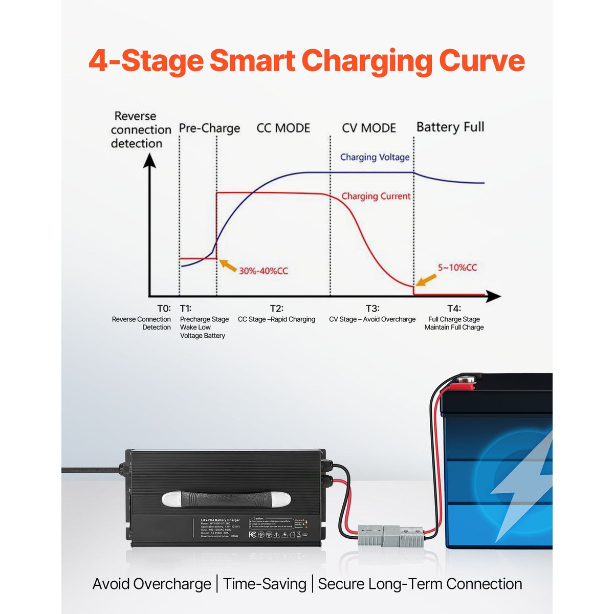 12V 60A Lithium Battery Charger, 14.6V, AC-DC LiFePO4 Smart Charger, with Anderson Connector, LED Indicator, 0V Activation, for Lithium LiFePO4 Deep Cycle Rechargeable Batteries of Boat, RV