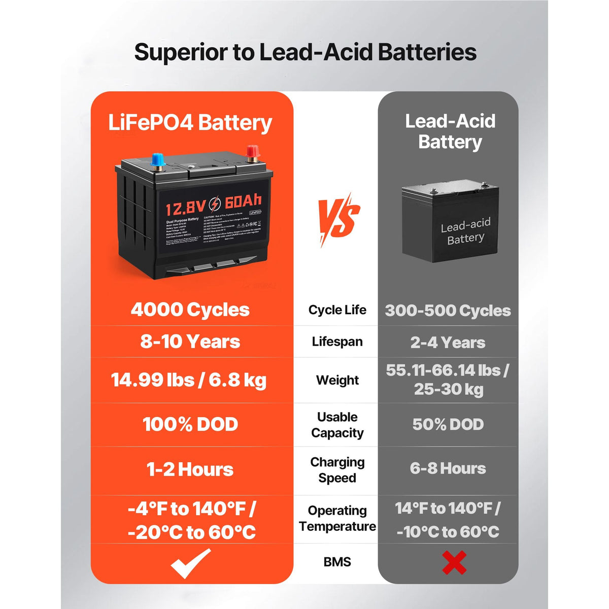 12V 60Ah Dual Purpose LiFePO4 Lithium Battery, 800 CCA Group 24, Lithium-ion Starter Battery Plus Deep Cycle, Built-in Smart BMS, Car Start-Stop, for Automotive, Trolling Motor, Engine Starting