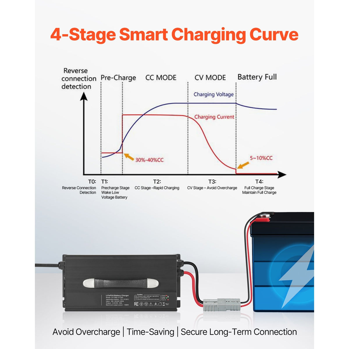 12V 80A Lithium Battery Charger, 14.6V, AC-DC LiFePO4 Smart Charger, with Anderson Connector, LED Indicator, 0V Activation, for Lithium LiFePO4 Deep Cycle Rechargeable Batteries of Boat, RV