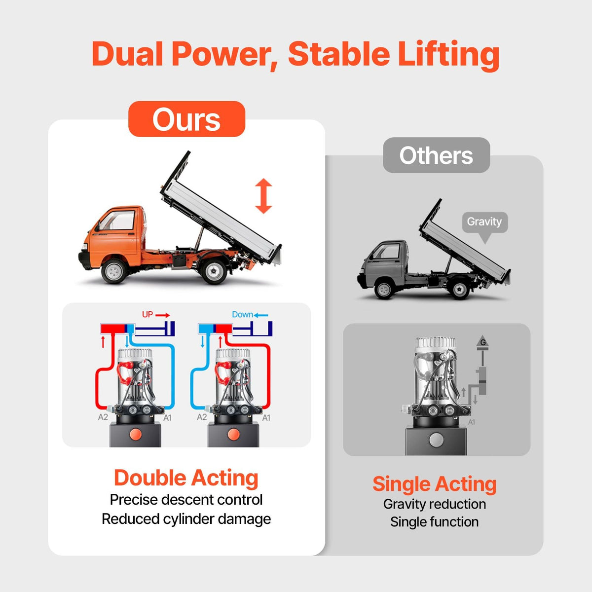 4 Quart Hydraulic Power Unit, Double Acting Dump Trailer Pump, 3200 PSI Max Relief Pressure & 0.91 GPM Flow Rate, DC 12V Hydraulic Pump with Metal Reservoir for Dump Trailer Car Lifting, White