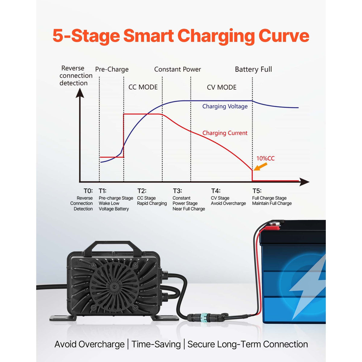 48V 18A Lithium Battery Charger, 58.4V, AC-DC LiFePO4 Smart Charger, with Waterproof Connector, LED Indicator, 0V Activation, for LiFePO4 Deep Cycle Rechargeable Batteries of Boat, RV, IP68