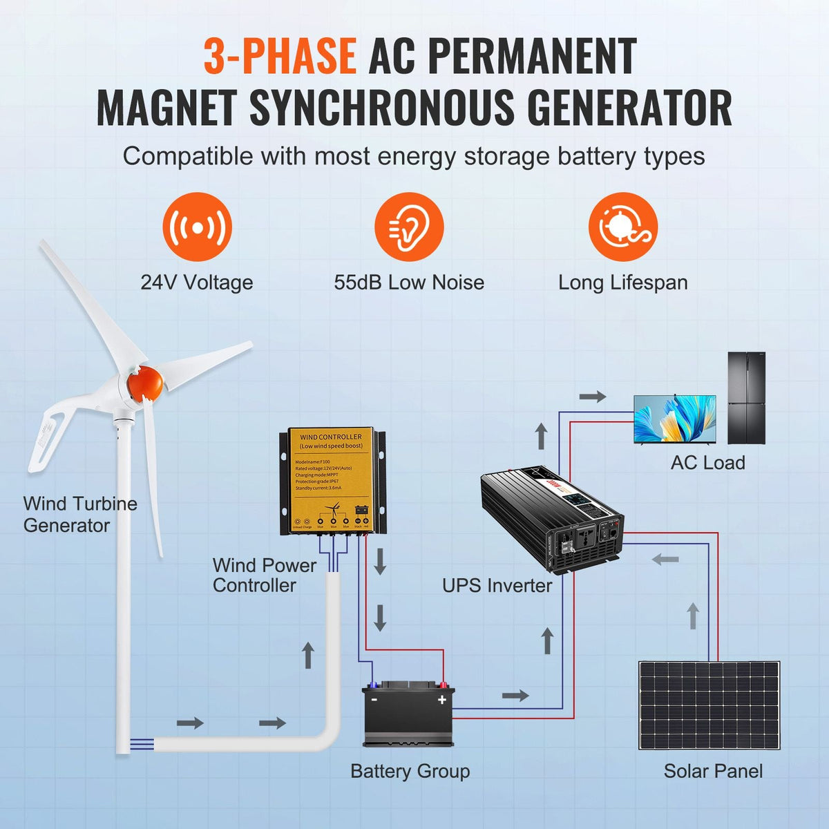 500W Wind Turbine Generator, 24V Wind Turbine Kit, 3-Blade Wind Power Generator with MPPT Controller, Adjustable Windward Direction & 2.5m/s Start Wind Speed, Suitable for Home, Farm, RVs, Boats