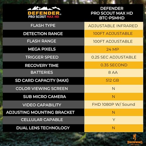 Browning Trail Cameras Defender Pro Scout Max HD 24MP Dual SIM Cellular Trail Camera - Ultra High Gain Antenna, Smart Infrared Video, 100' Detection Range & Smartphone App Compatibility (OVIX Camo)