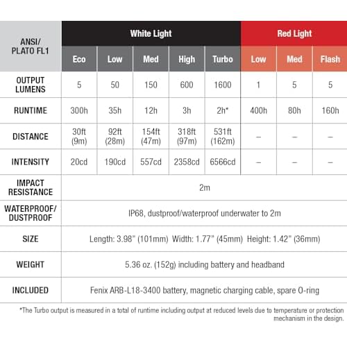 Fenix HM61R v2.0 Rechargeable Headlamp, 1600 Lumen L-Shape 90 Degree Right Angle Flashlight with Dual White and Red LEDs and LumenTac Organizer