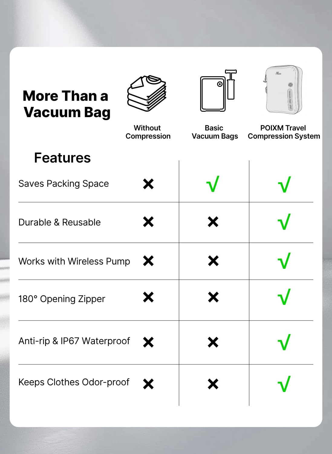 POIXM Vacuum Bags for Travel with Wireless Pump, 180° Open Zipper, IP67 Waterproof, Reusable Space Saver Compression Bags for Backpack, Suitcase, Home Storage(1 Pack + Pump)