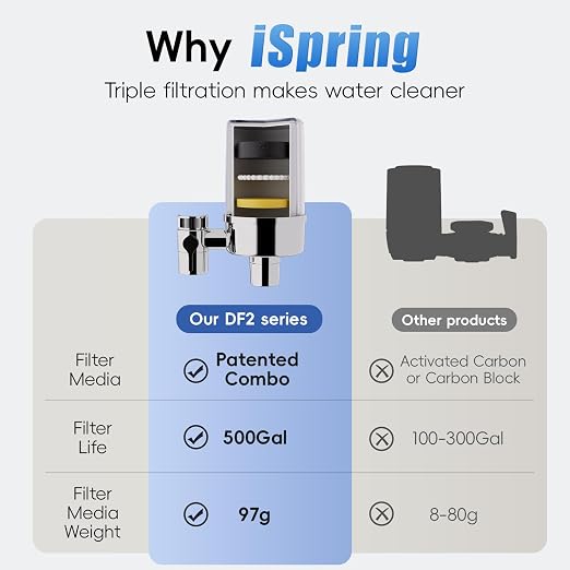 iSpring Faucet Water Filter DF2-CL