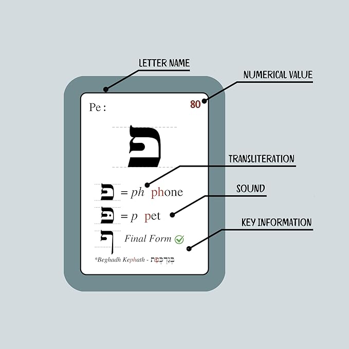 Biblical Hebrew Alphabet Flashcards for Beginners – 22 Alephbeth Study Cards + Bonus Vowel Pointing Reference Card – Portable & Durable 3.75”x5” Study Set for Biblical Hebrew Students – Mikra Academy