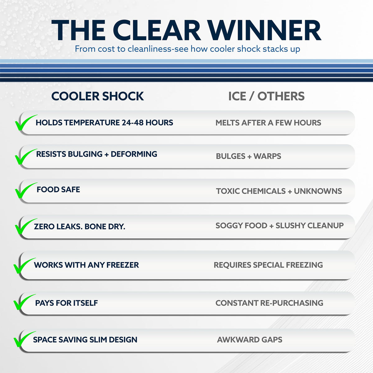 Cooler Shock Reusable Ice Packs for Coolers - 5 Ice Packs for Lunch Bags - Long-Lasting Cold Freezer Packs for Lunch Boxes - Cooler Accessories for School, Beach & Fishing - Camping Gifts