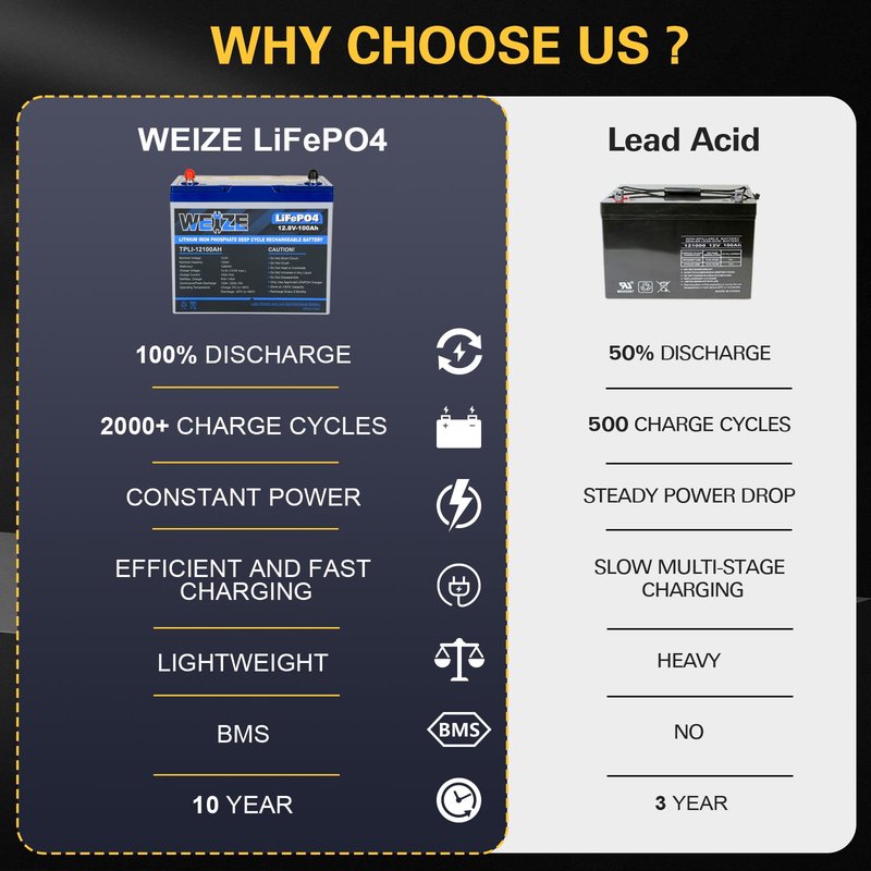 WEIZE 12V 100Ah Mini LiFePO4 Lithium Battery, Built-in 100A Smart BMS, Deep Cycle Low Temperature Protection Battery Perfect for RV, Solar, Marine, Trolling Motor, and Off Grid Applications