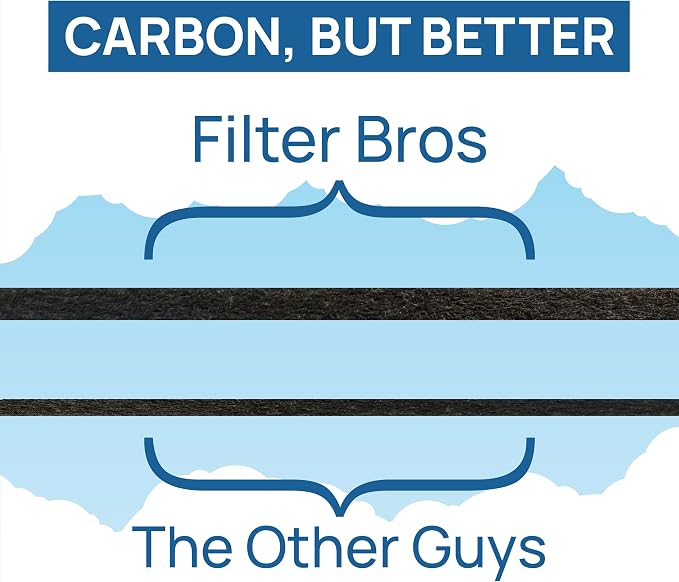 Filter Bros HRF-A300 6 Activated Carbon Replacement Fits Honeywell HPA300 Series