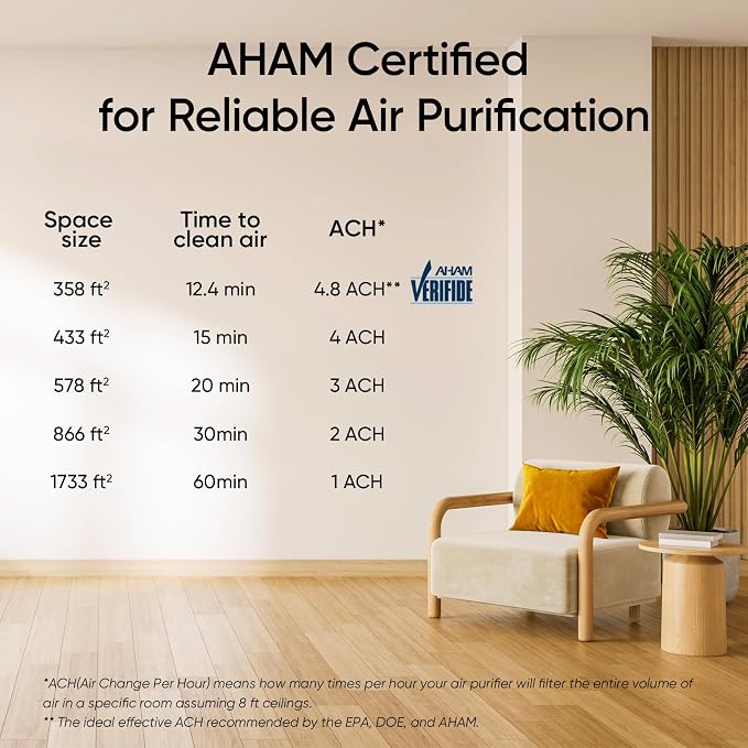 LEVOIT Air Purifiers for Home Large Room Up to 1733 Ft²