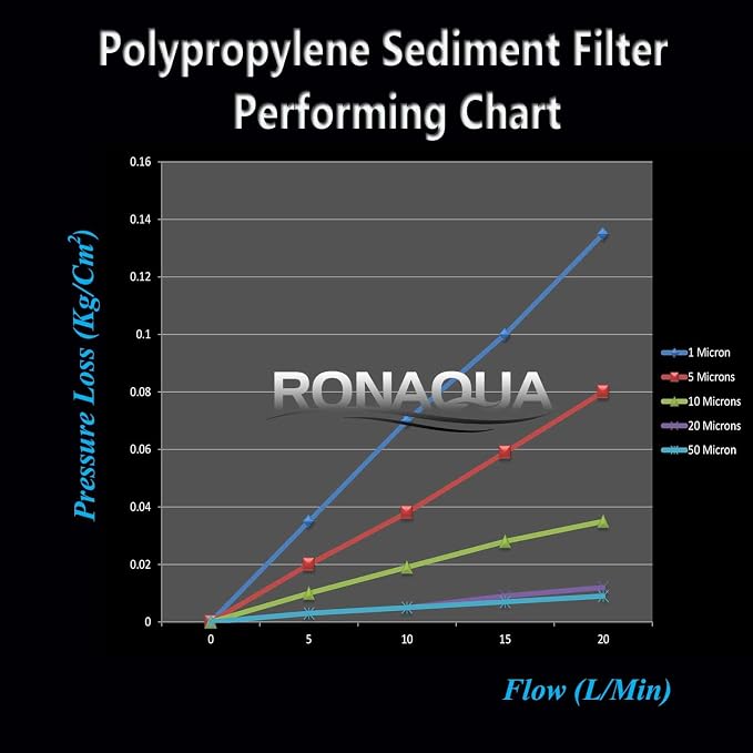 Ronaqua 10" x 4.5" Big Sediment Replacement Water Filter Cartridge, 1 Micron