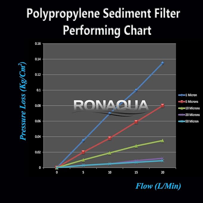 Ronaqua 10" x 4.5" Big Sediment Replacement Water Filter Cartridge, 1 Micron