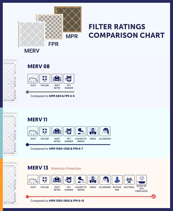 Filter King Air Filters 29.75x35.75x1 | 6-PACK | MERV 11 HVAC Pleated AC