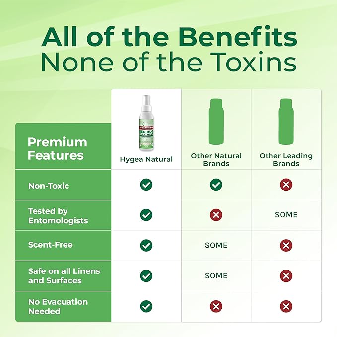 Hygea Natural Extra Strength 3oz Travel Spray –TSA Approved - New Formula 66% Stronger- Stain & Scent Free Treatment – Natural Formula - Child & Pet Safe (50 Pack)