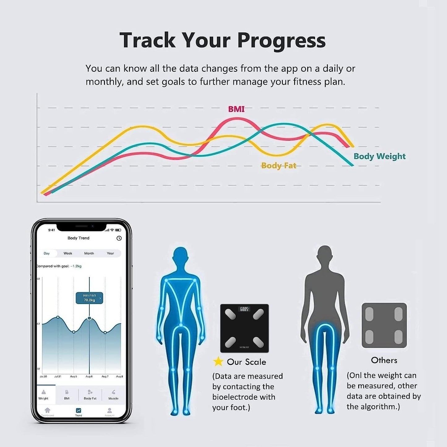 NUTRI FIT Smart Scale for Body Weight Body Composition Monitor, Bathroom Digital Weighing Scale with BMI, Body Fat, Muscle Mass, Accurate Bluetooth Home User Health Equipment Sync Apps