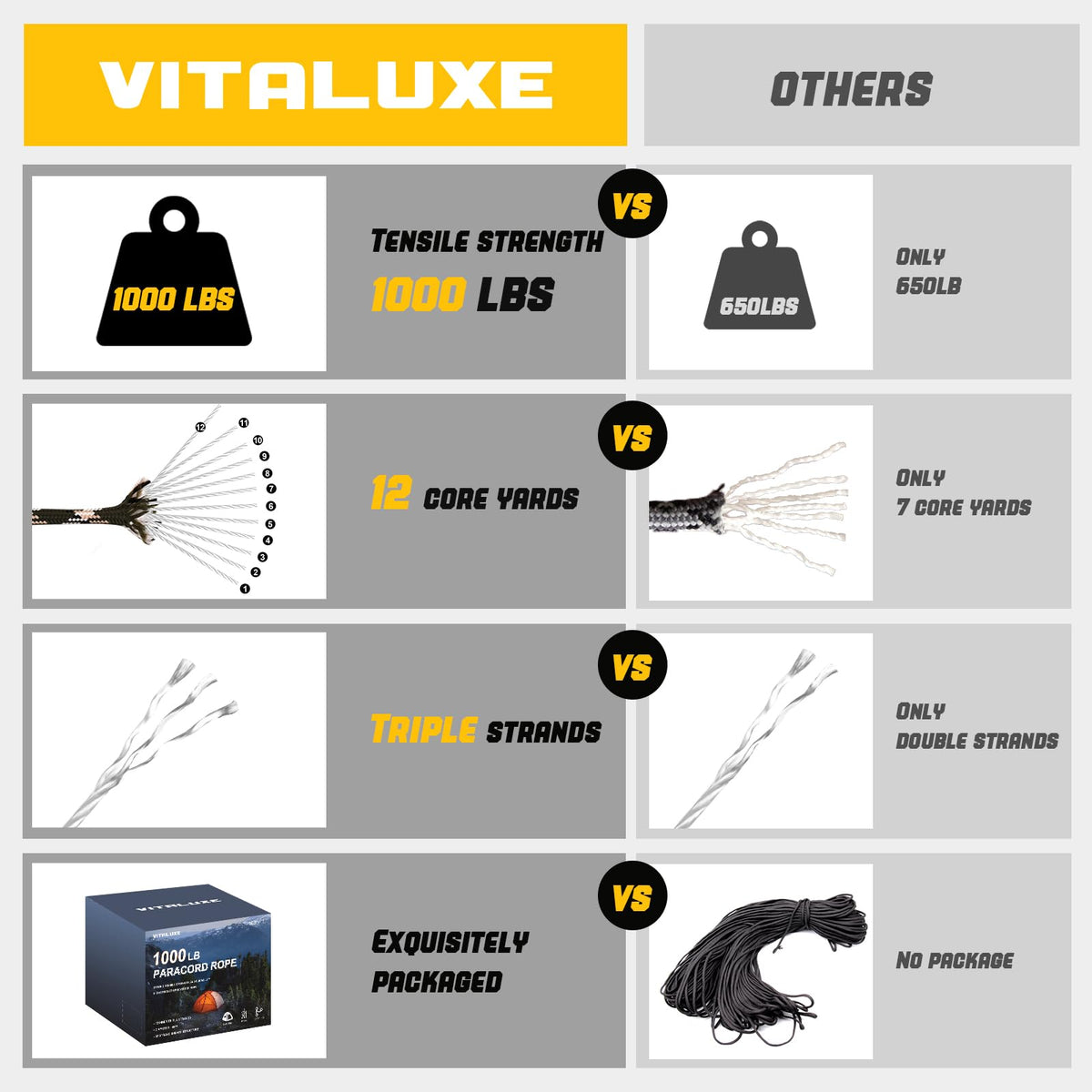 VITALUXE 1000lb Paracord Rope, 4mm 12 Triple Strands 1000FT, Forest Camo