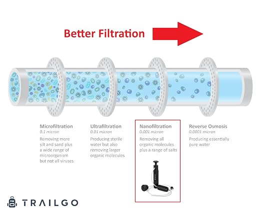 Tactical XR Water Filtration System 0.001 Micron Nano Filtration Military Grade