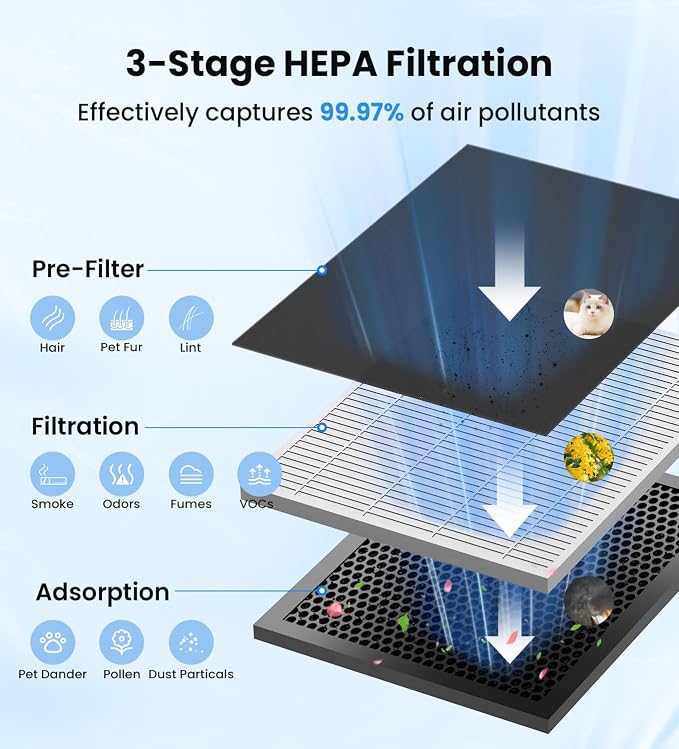 VEWIOR Air Purifiers for Home Large Room Up to 3000Sq.ft, H13 HEPA Air Cleaner