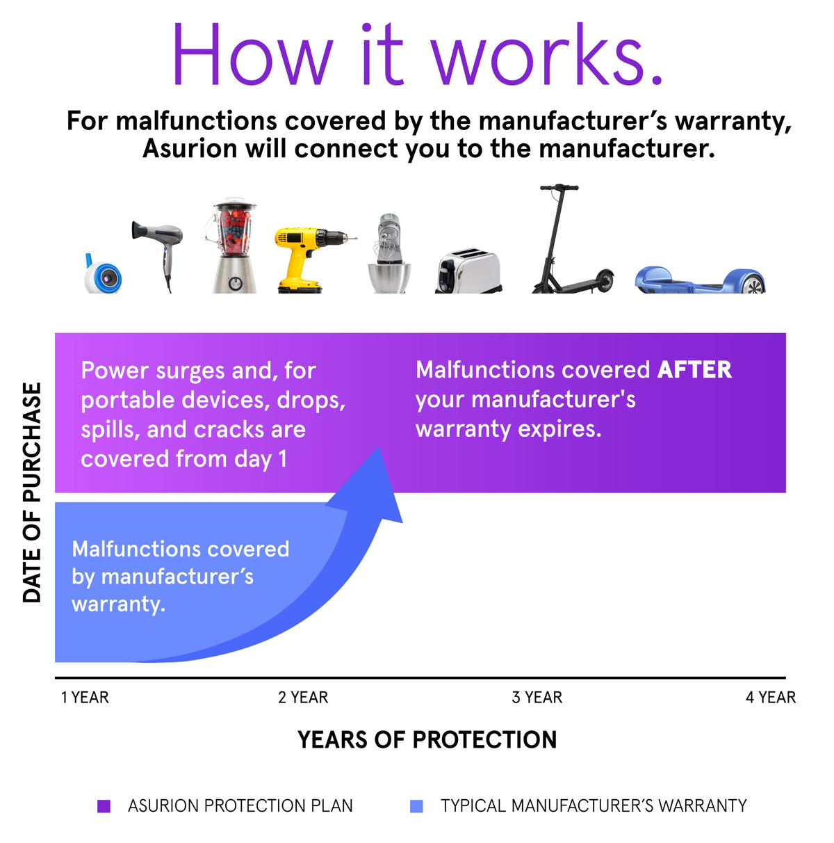 ASURION 4 Year Kitchen Protection Plan ($50 - $59.99)
