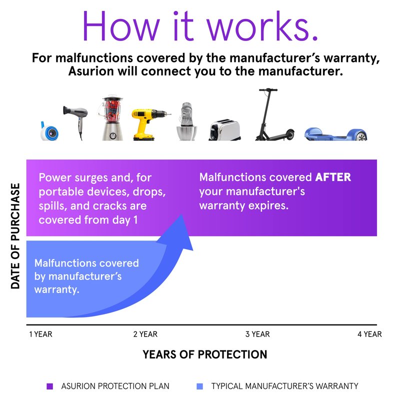 ASURION 4 Year Home Improvement Protection Plan ($70 - $79.99)