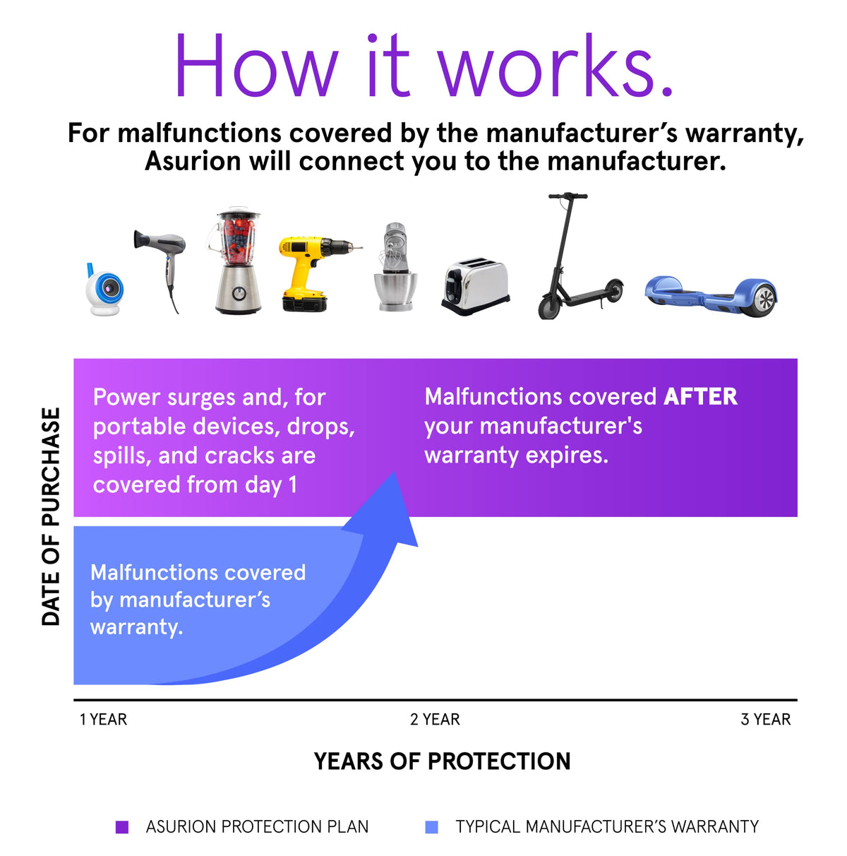 ASURION 3 Year Housewares Protection Plan ($40 - $49.99)
