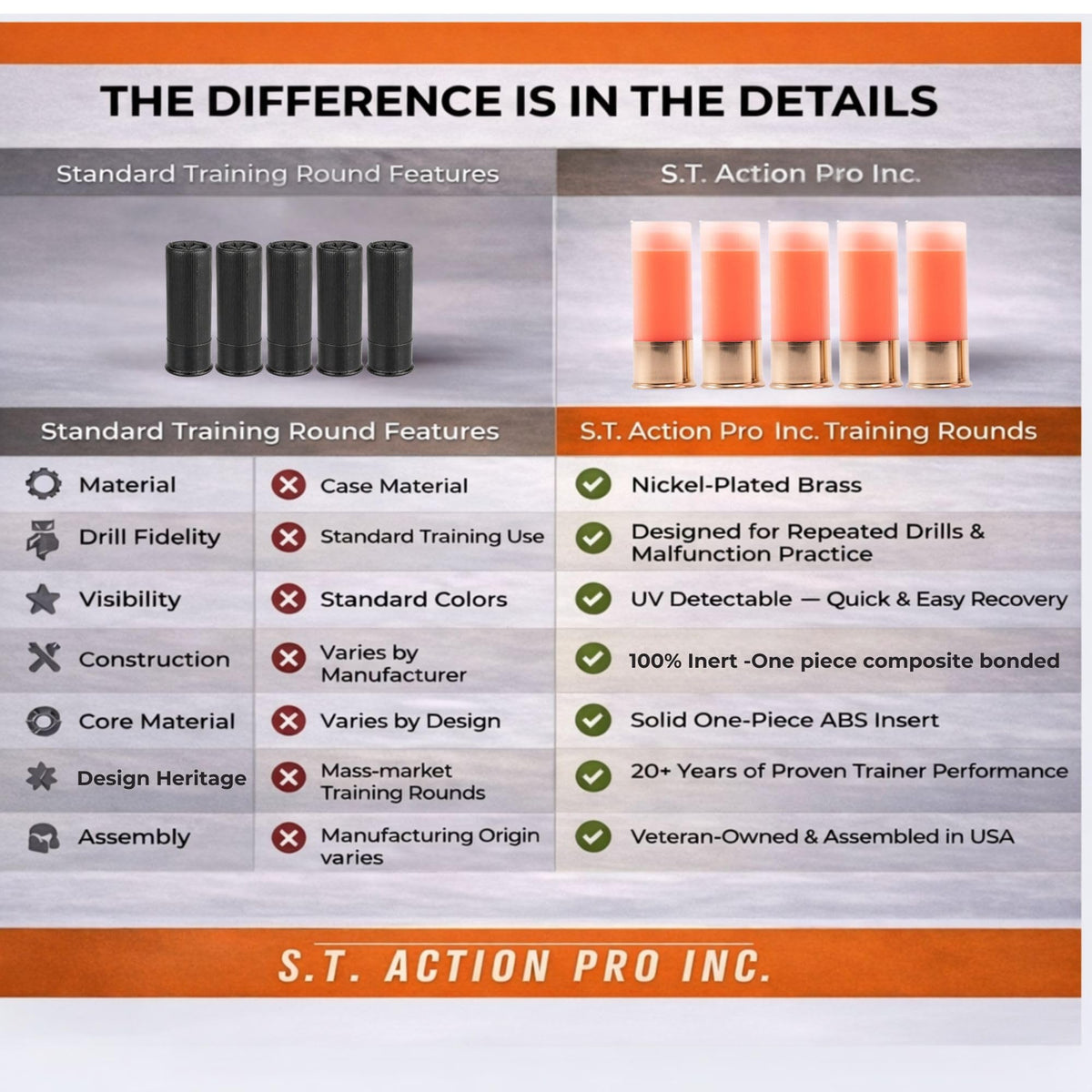 ST Action Pro 12 Gauge Snap Caps – 5 Pack Inert Training Dummy Rounds for Dry Fire, Reloading & Malfunction Drills – Brass Casing, Orange UV Insert – Veteran-Owned, Assesmbled in USA – Safe & Reusable
