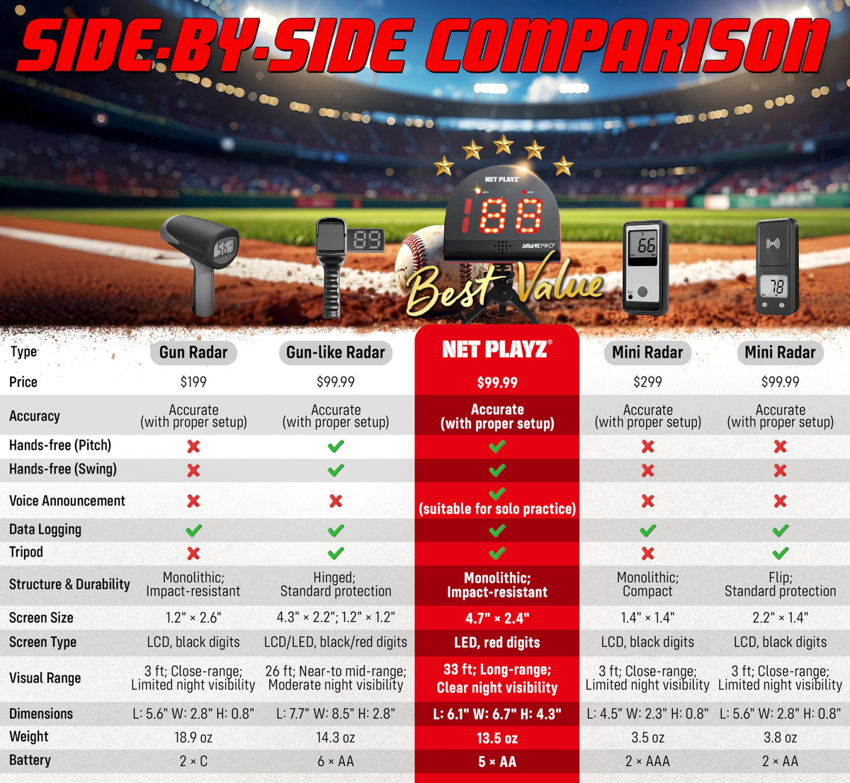 Baseball Training Gifts Speed Radar Equipment | Multi-Sports Hockey Tennis Soccer Hands-Free Radar Gun