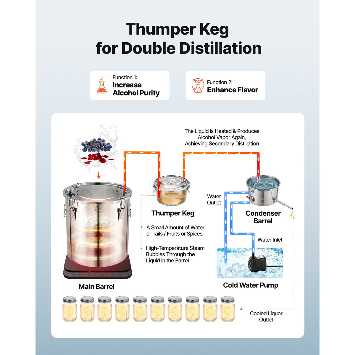 Alcohol Still, 13.2 GAL/ 50L Alcohol Distiller with Thumper Keg, Dual-scale Thermometer, and Water Pump, Home Brewing Kit for DIY Whiskey Wine Brandy