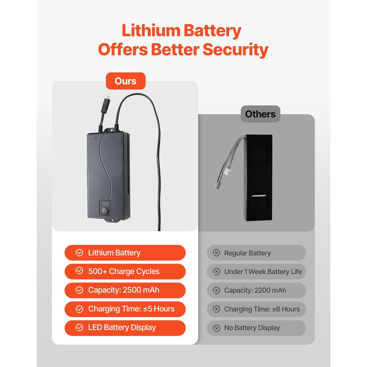 Battery Pack for Reclining Furniture with Adapter, 2500 mAh Rechargeable Recliner Battery Pack with Universal 2-Pin Connector and LED Screen, for Electric Recliner, Sofa, Couch & Lift Chair