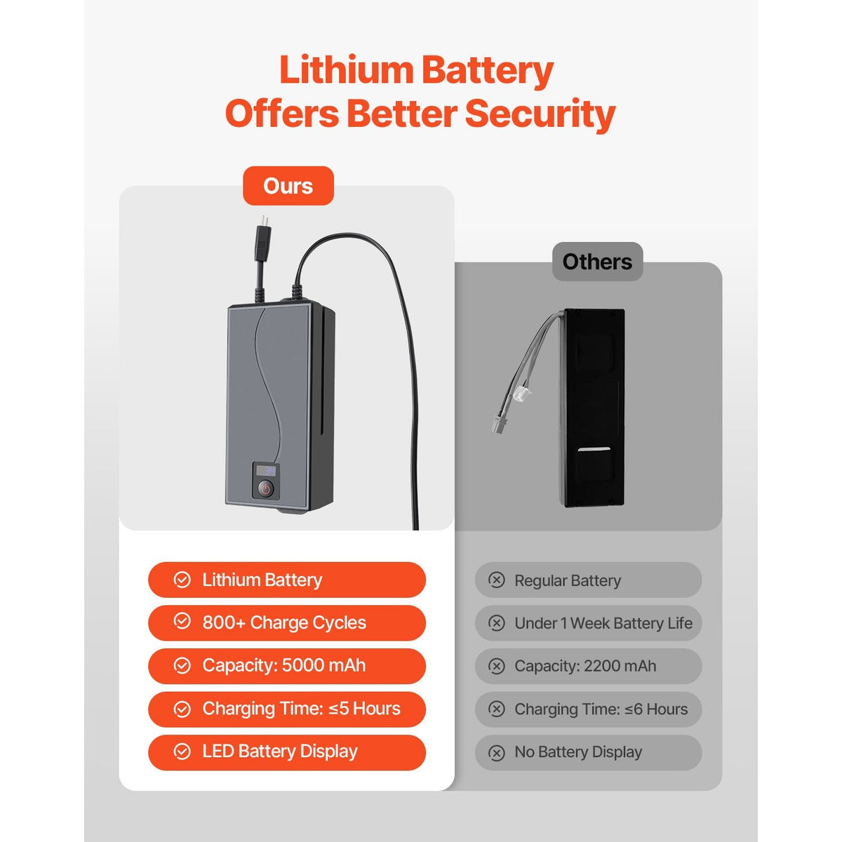 Battery Pack for Reclining Furniture with Adapter, 5000 mAh Rechargeable Recliner Battery Pack with Universal 2-Pin Connector and LED Screen, for Electric Recliner, Sofa, Couch & Lift Chair