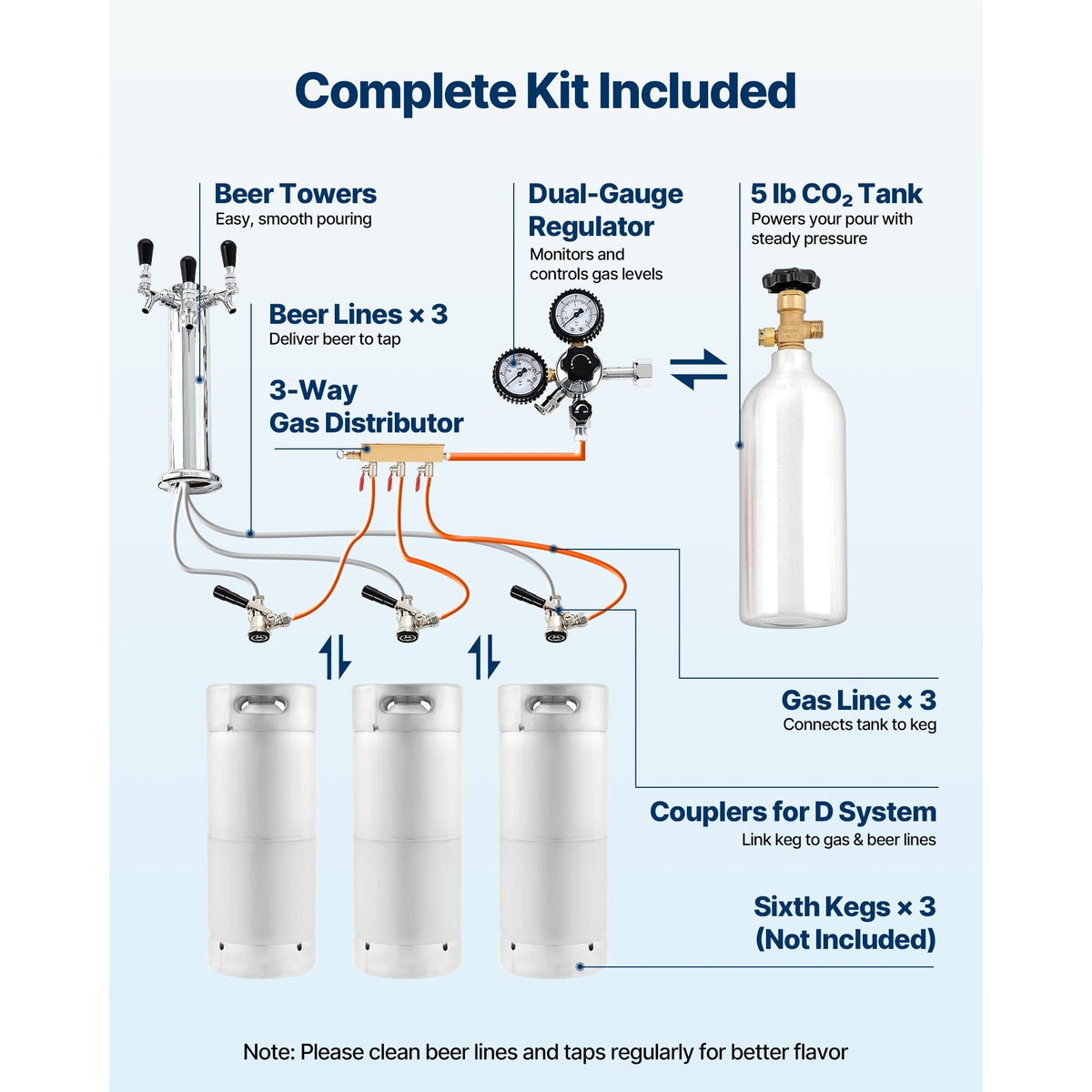 Beer Kegerator, Triple Tap Commercial Draft Beer Dispenser for D system, Full Size Keg Refrigerator with 5lbs CO2 Tank, Hold 3 Sixth / 2 Slim / 3 Ball lock keg, 160L