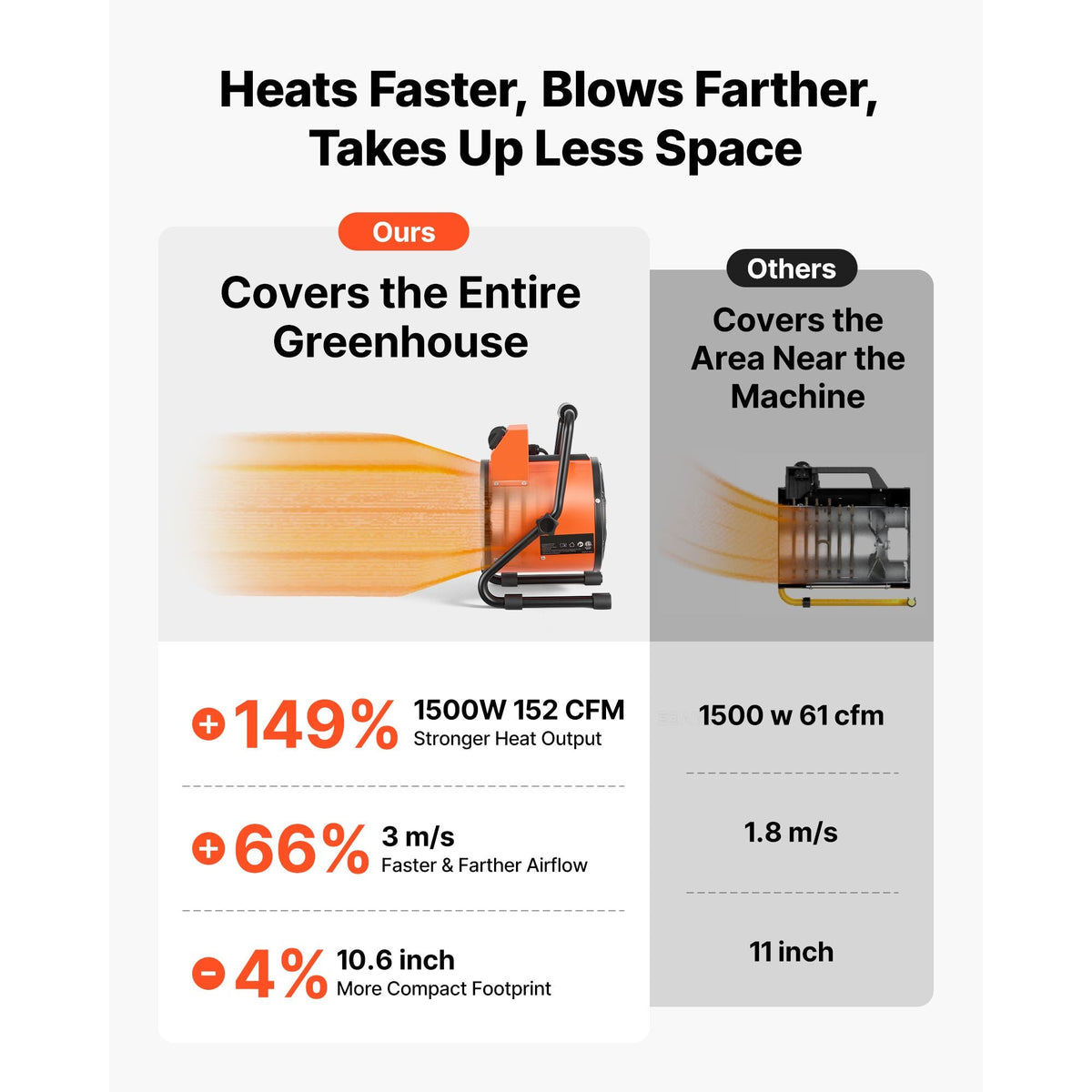 Greenhouse Heater, 1500W Electric Space Heater with Thermostat, Heating Tube Element, 25° Adjustable Angle, IPX4 & Overheat Protection, Great for Grow Tent, Greenhouse, Flower Room, Home Office