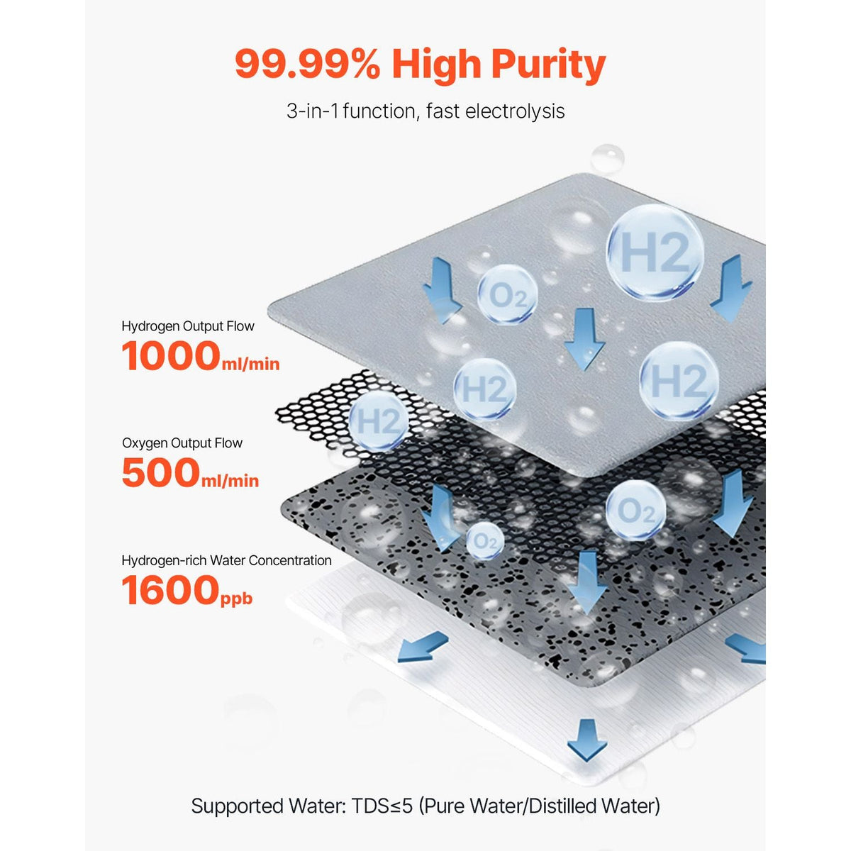 Hydrogen Inhalation Machine, 99.99% High Purity Hydrogen Inhaler, HO-Separated 1500ml/min (1000 H+500 O) Dual Port Hydrogen Oxygen Inhaler, Hydrogen-Rich Water Generator with Wheels for Home