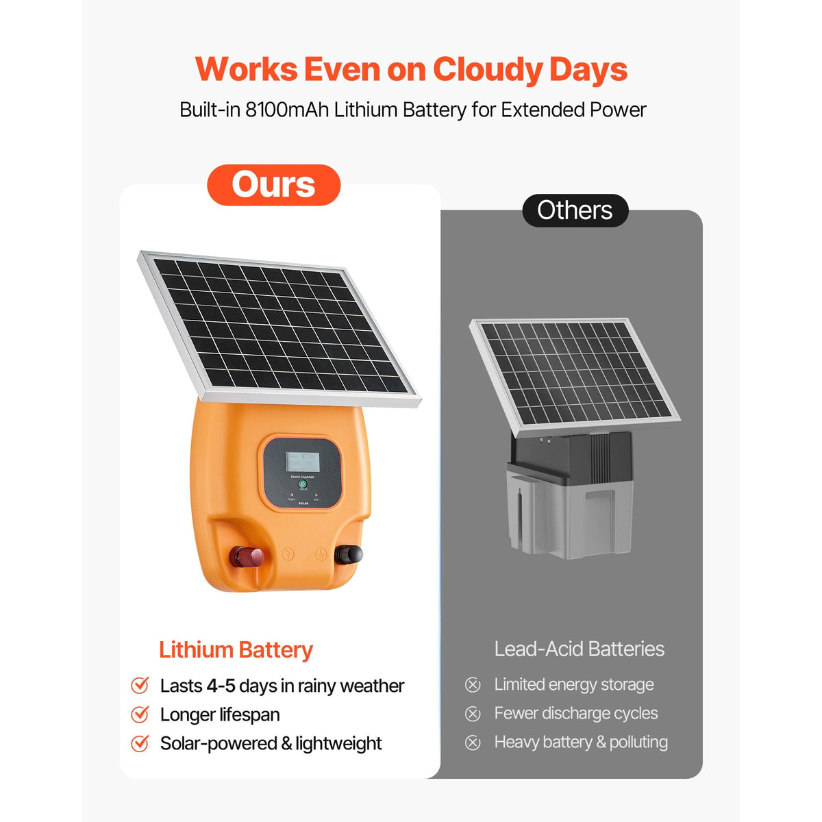 Solar Fence Charger, 1J 10kV Solar Powered Fence Charger, 1.86 Miles Range, Electric Fence Energizer Kit, Keep Out Predators, 3 Days Runtime, for Livestock, Poultry, Garden Protection