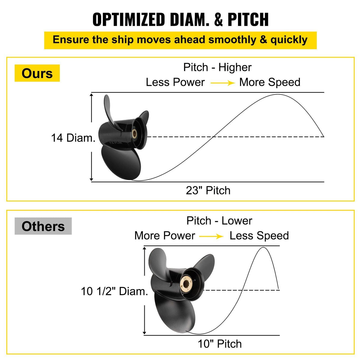 Outboard Propeller, Replace for OEM 3817470, 3 Blades 14\" x 23\" Pitch Aluminium Boat Propeller, Compatible with Volvo Penta SX Drive All Models, with 19 Tooth Splines, RH